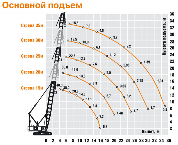 Гусеничный кран DEK-251