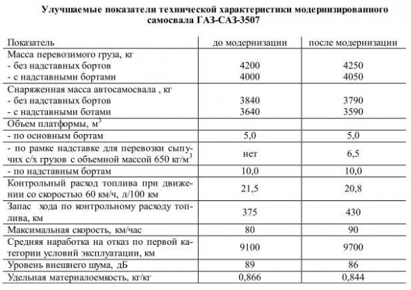 Самосвал ГАЗ САЗ-3507