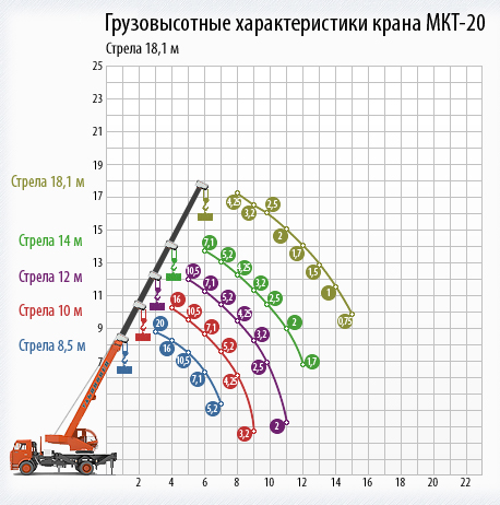 Автокраны Ульяновец