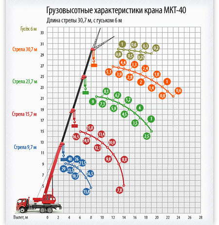 Автокраны Ульяновец